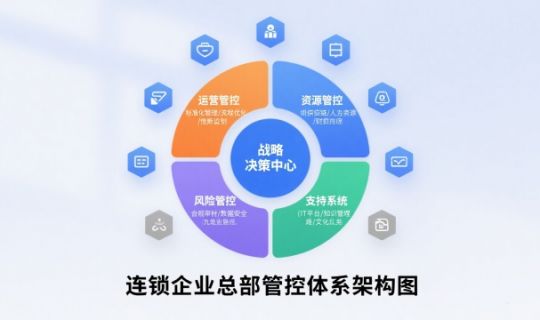 連鎖企業(yè)總部管控體系怎么搭建？四大關(guān)鍵維度全面解析