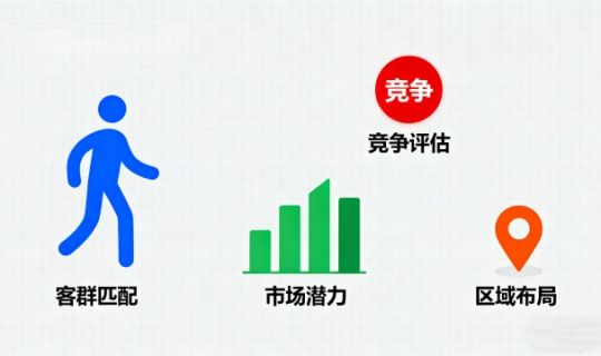 千店連鎖如何科學(xué)選擇下一個(gè)開(kāi)店區(qū)域？完整策略解析