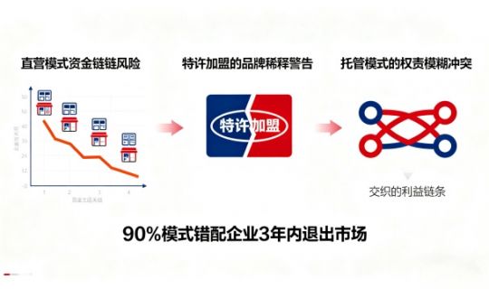 直營vs加盟vs托管：連鎖經(jīng)營模式選擇錯誤，90%企業(yè)活不過3年
