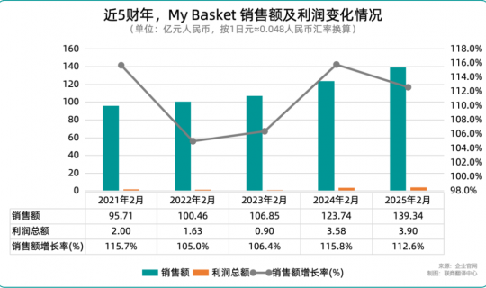 從“便利店殺手”到社區(qū)標(biāo)桿：My Basket的連鎖標(biāo)準(zhǔn)化與門店業(yè)績提升之道